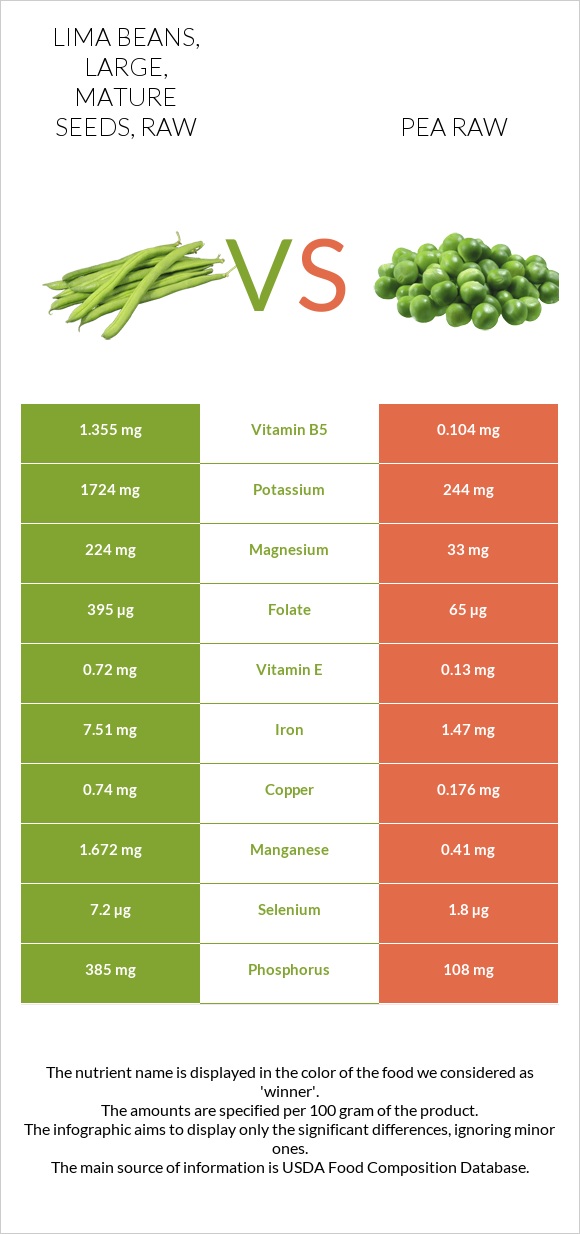 Lima beans, large, mature seeds, raw vs Pea raw infographic