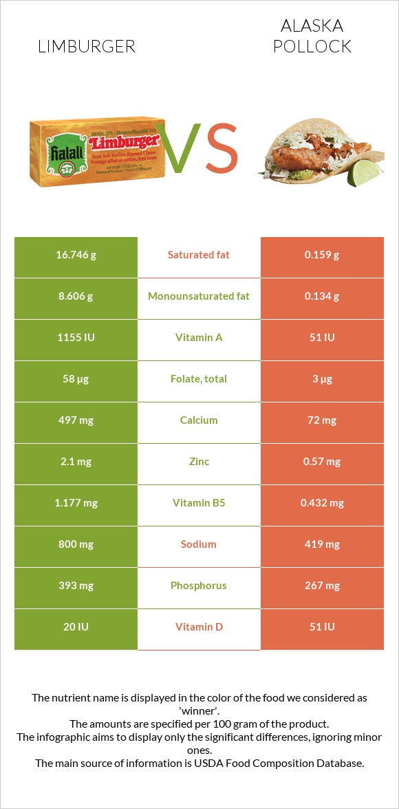 Limburger vs Pollock infographic