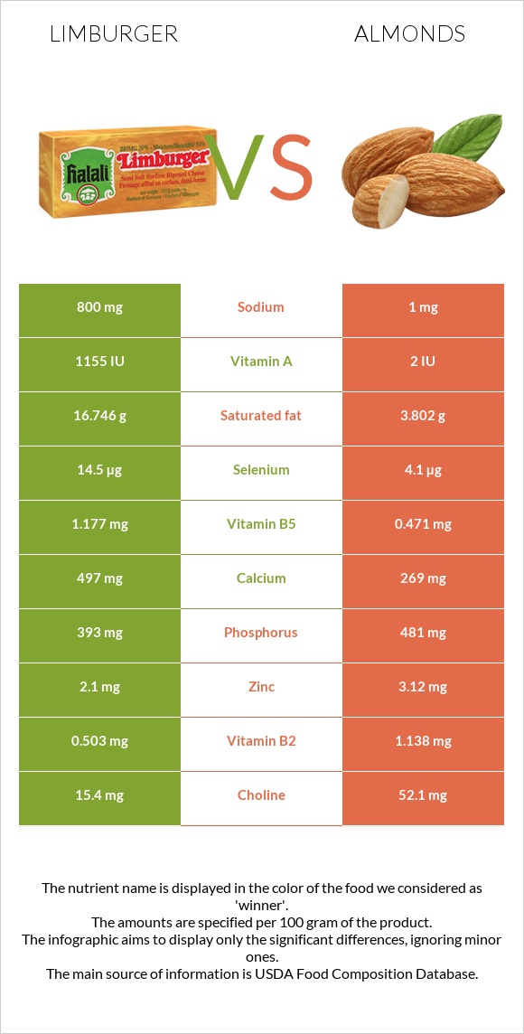 Limburger (պանիր) vs Նուշ infographic