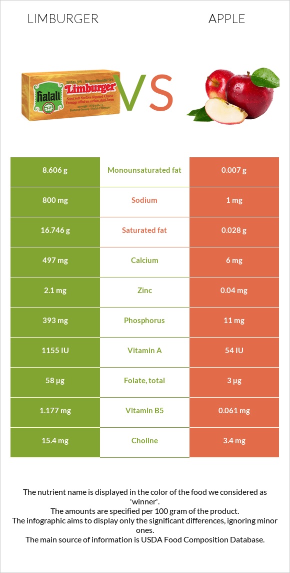 Limburger (պանիր) vs Խնձոր infographic