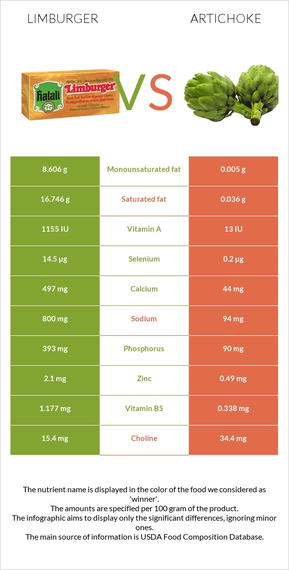 Limburger vs Artichoke infographic