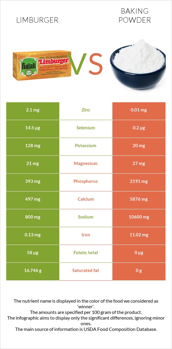 Limburger vs Baking powder infographic