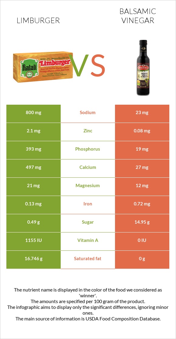 Limburger Vs Balsamic Vinegar — In Depth Nutrition Comparison