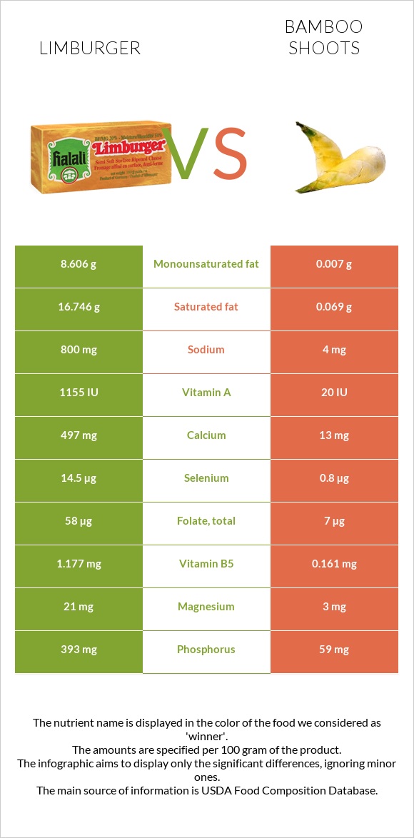 Limburger vs Bamboo shoot infographic