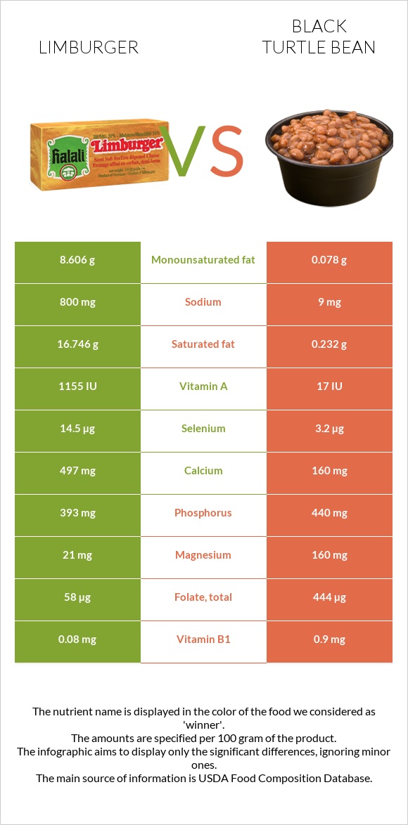 Limburger (պանիր) vs Սև լոբի infographic