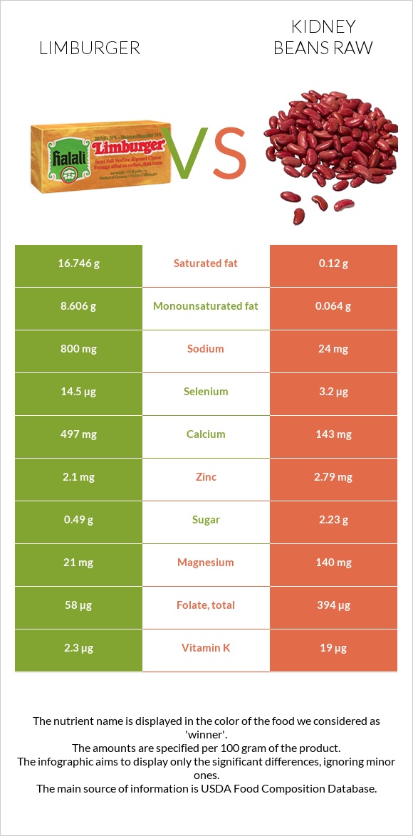 Limburger vs Kidney beans raw infographic