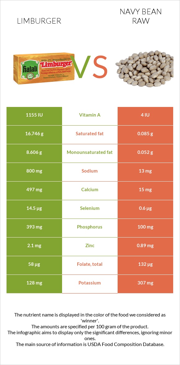 Limburger vs Navy bean raw infographic