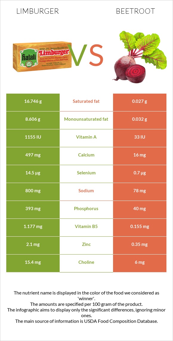 Limburger (պանիր) vs Ճակնդեղ infographic