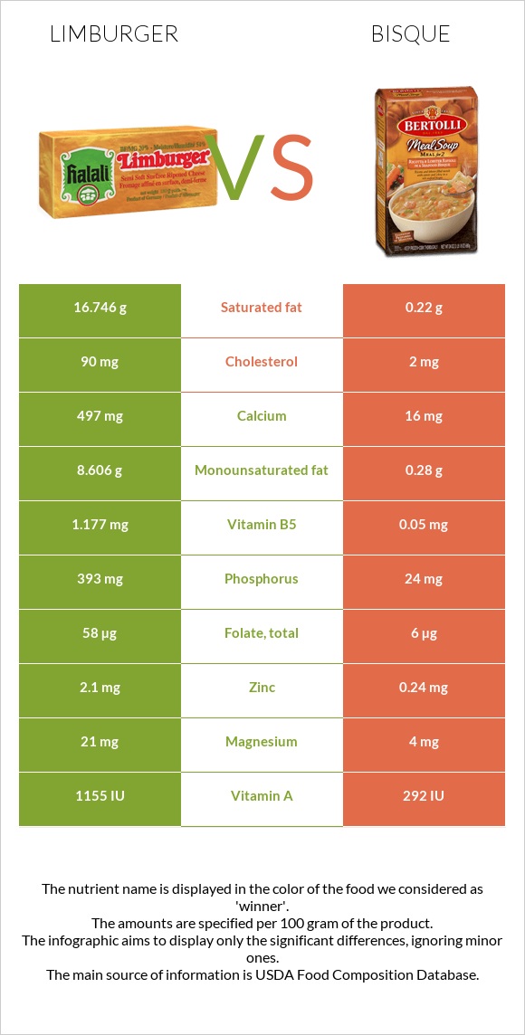 Limburger vs Bisque infographic