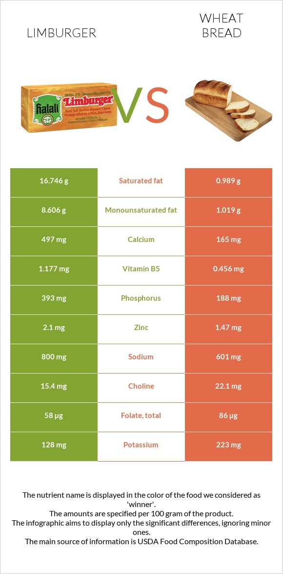 Limburger vs Wheat Bread infographic