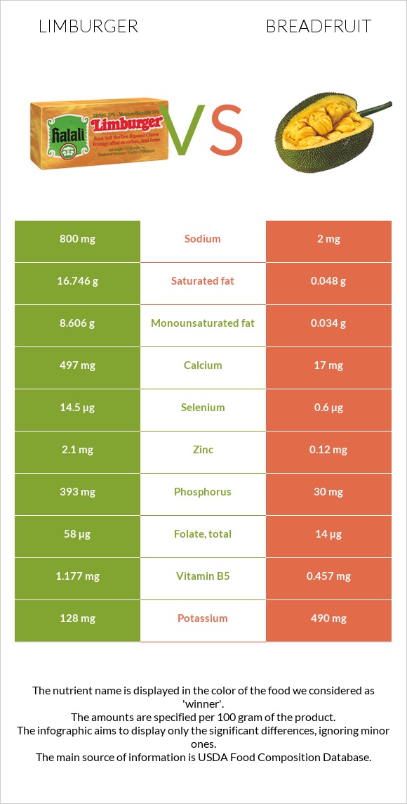 Limburger (պանիր) vs Հացի ծառ infographic