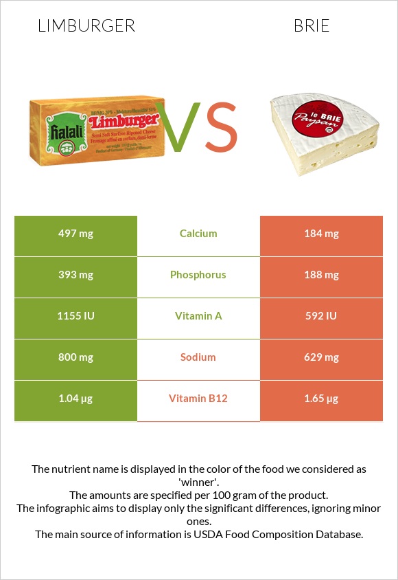 Limburger vs Brie infographic