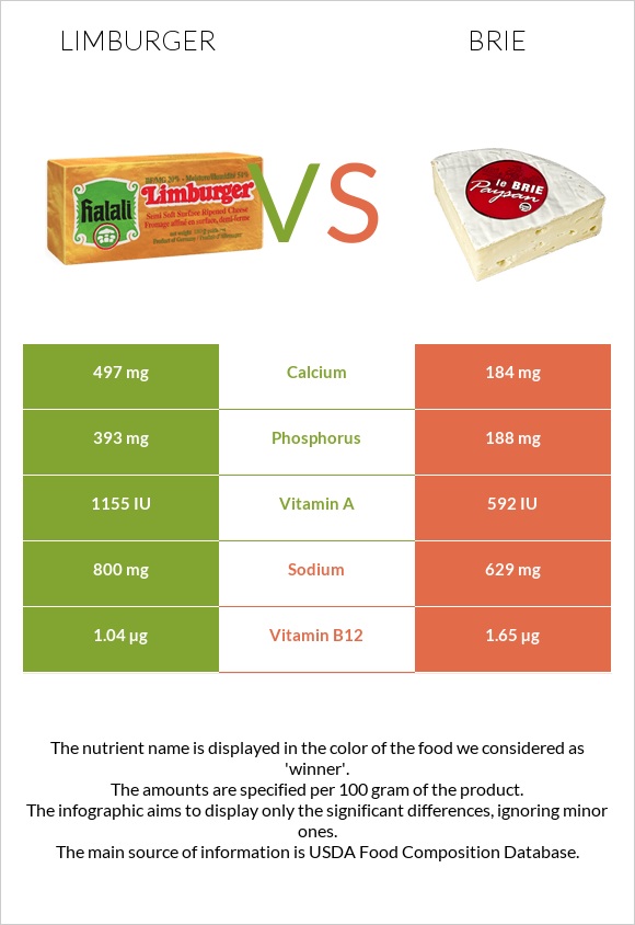 Limburger (պանիր) vs Պանիր բրի infographic