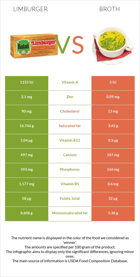 Limburger vs Broth infographic