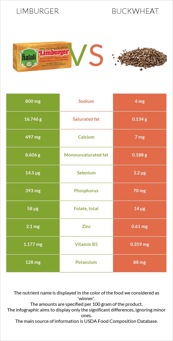 Limburger (պանիր) vs Հնդկաձավար infographic