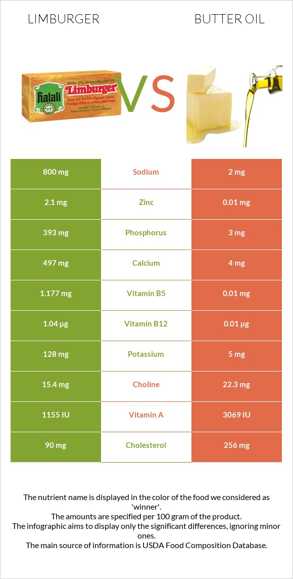 Limburger (պանիր) vs Հալած յուղ infographic