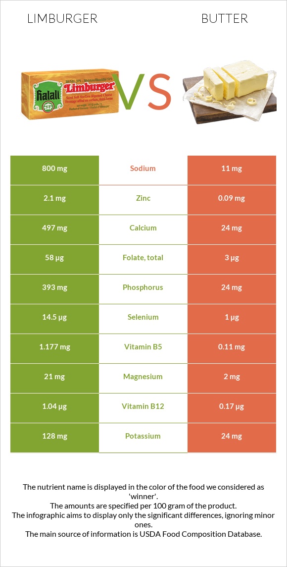 Limburger (պանիր) vs Կարագ infographic