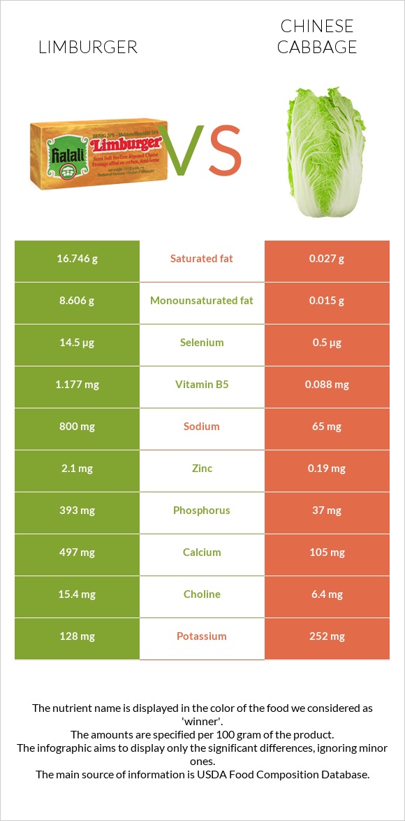 Limburger vs Chinese cabbage infographic