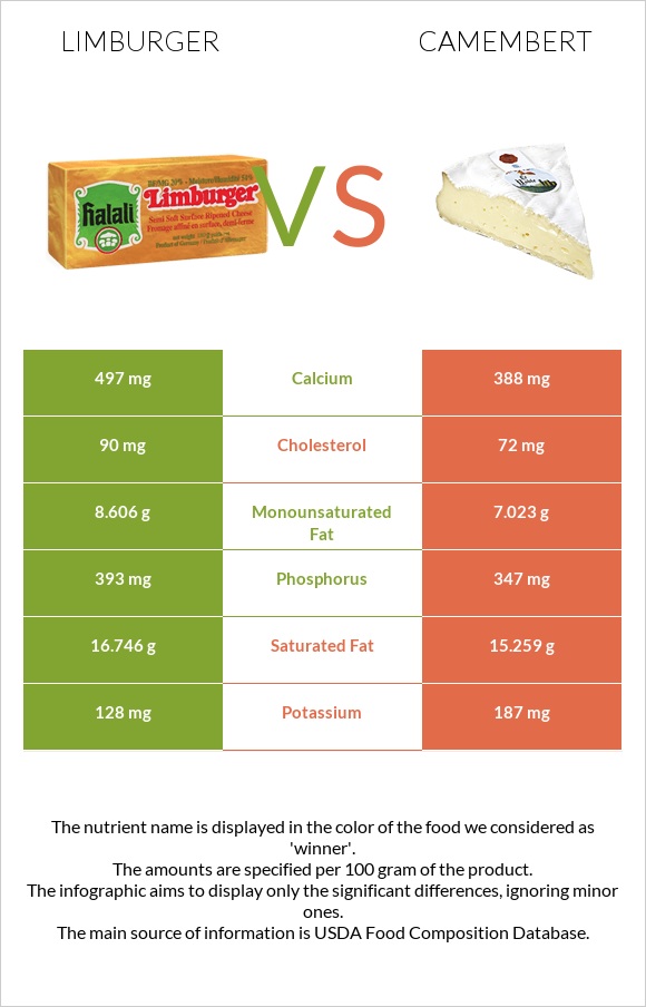 Limburger vs Camembert infographic