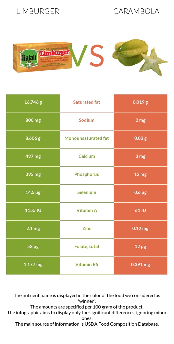 Limburger vs Carambola infographic