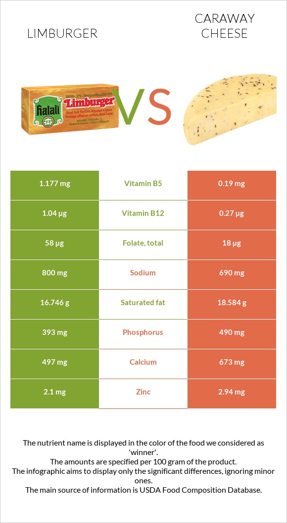 Limburger (պանիր) vs Caraway cheese infographic