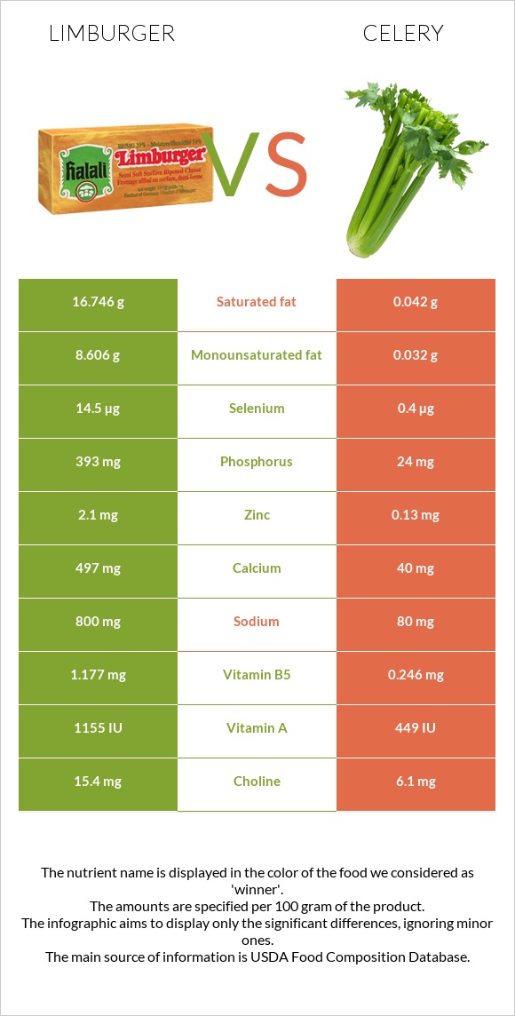 Limburger vs Celery infographic