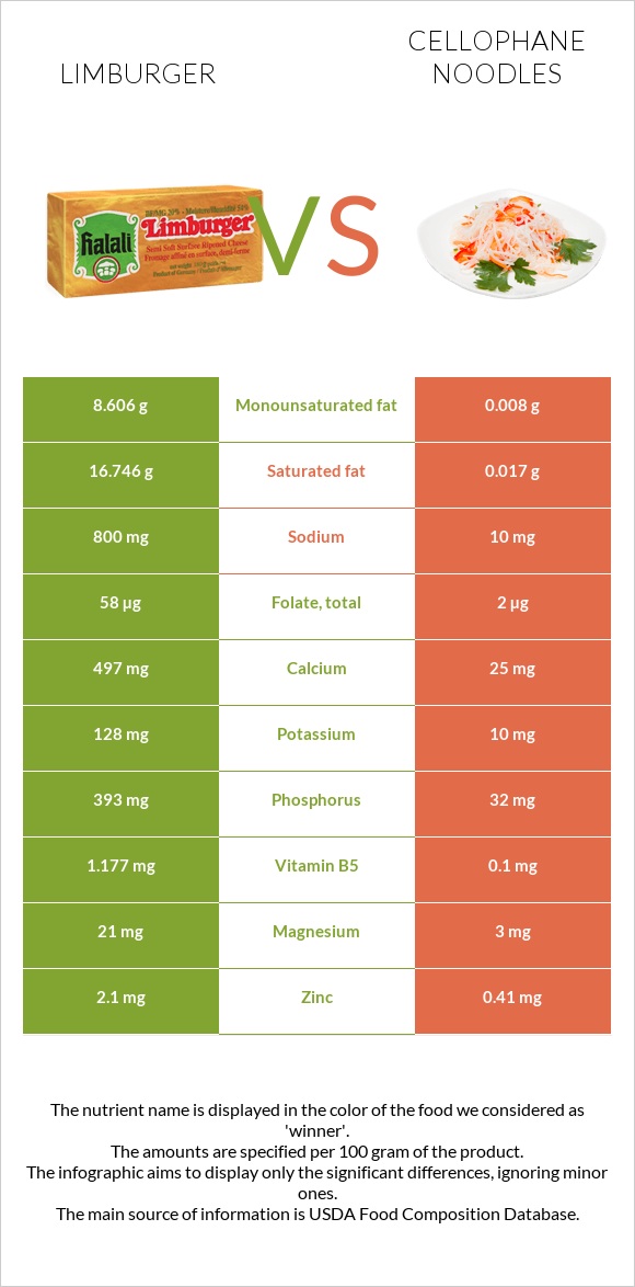 Limburger vs Cellophane noodles infographic
