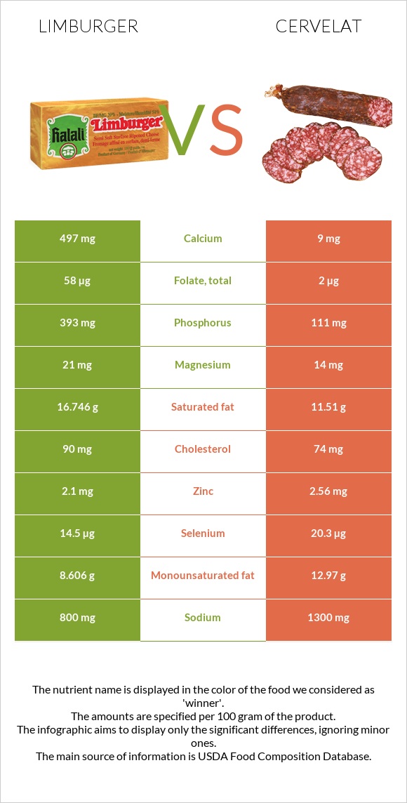 Limburger vs Cervelat infographic