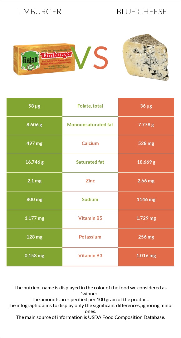 Limburger vs Blue cheese infographic