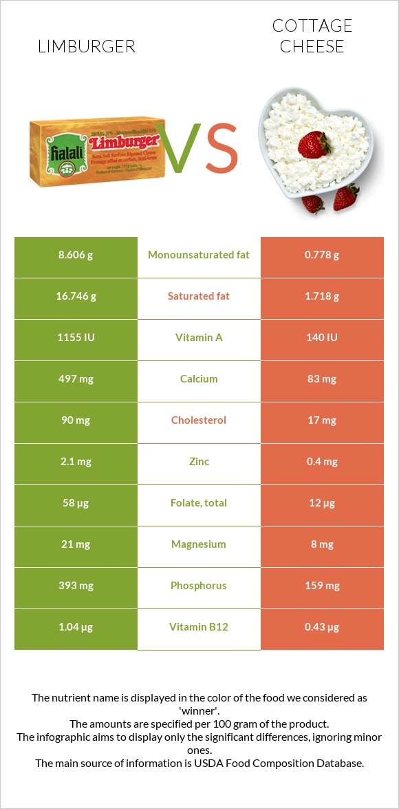 Limburger vs Cottage cheese infographic