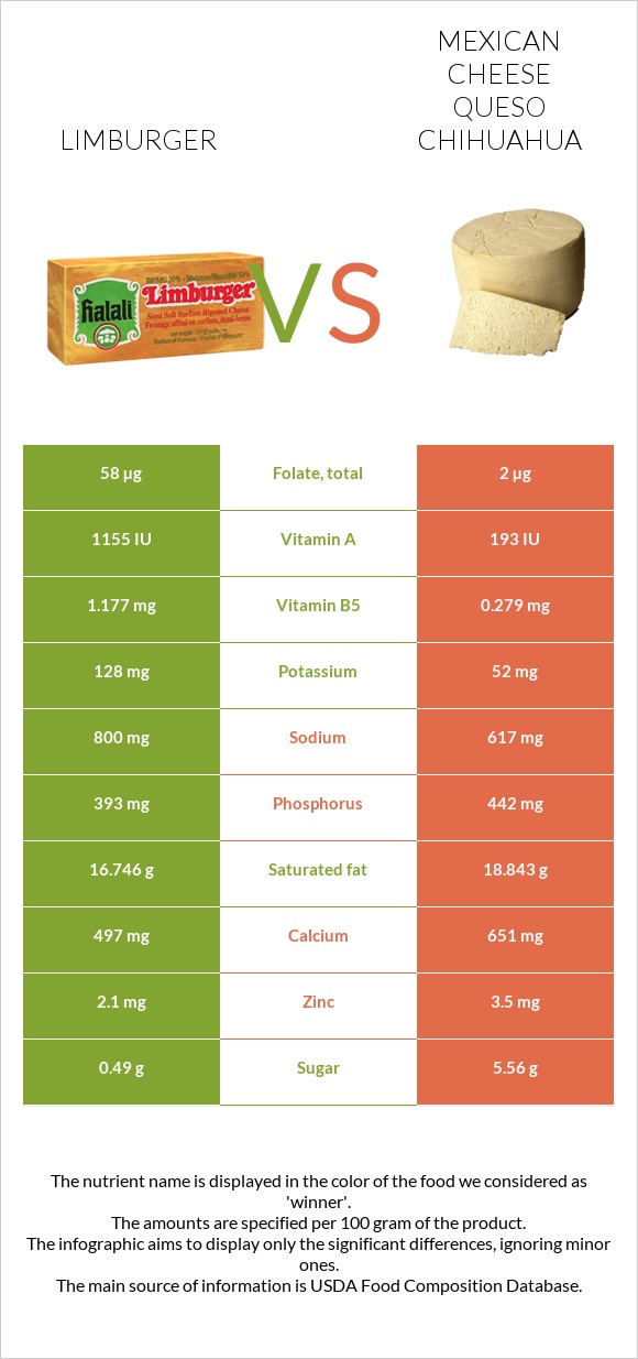 Limburger vs Mexican Cheese queso chihuahua infographic