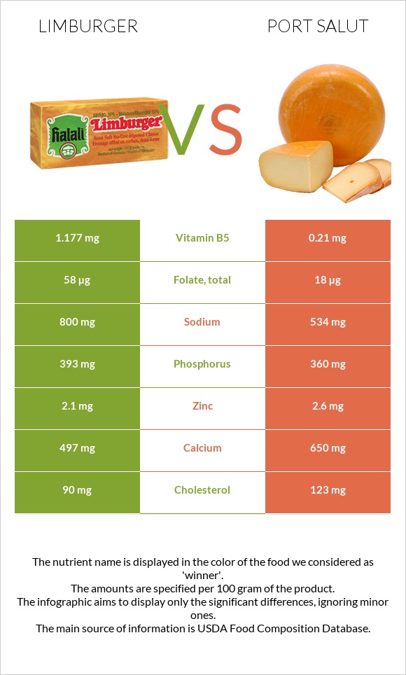 Limburger vs Port Salut infographic