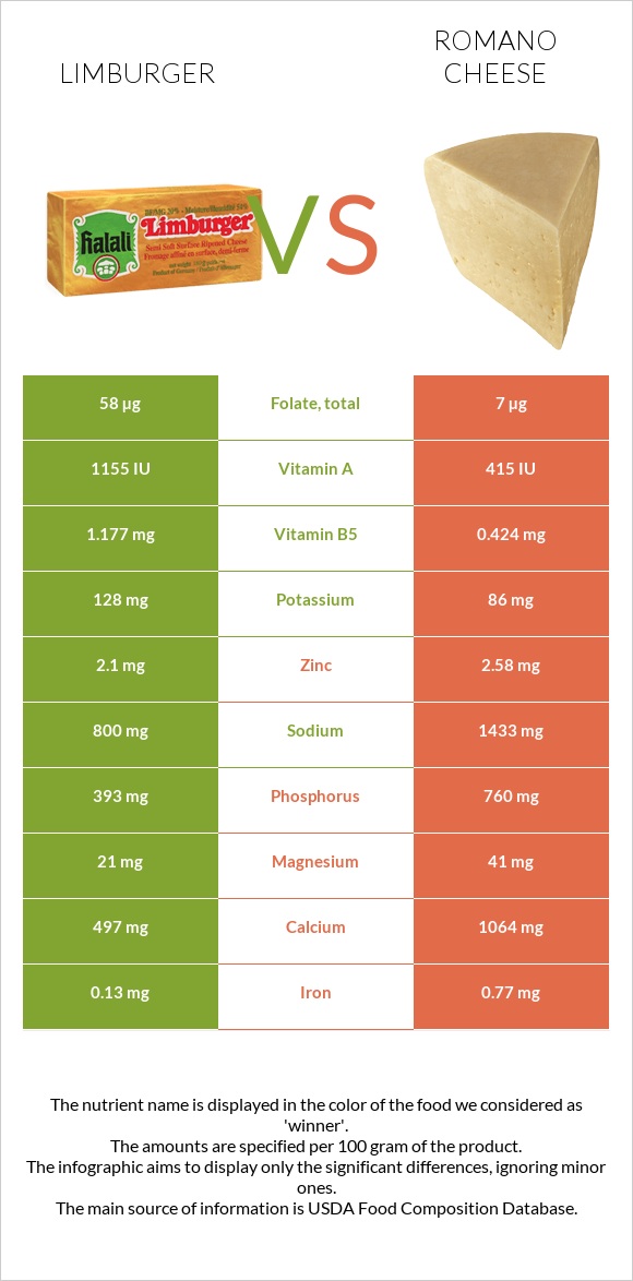 Limburger vs Romano cheese infographic