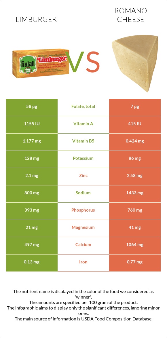 Limburger (պանիր) vs Ռոմանո պանիր infographic