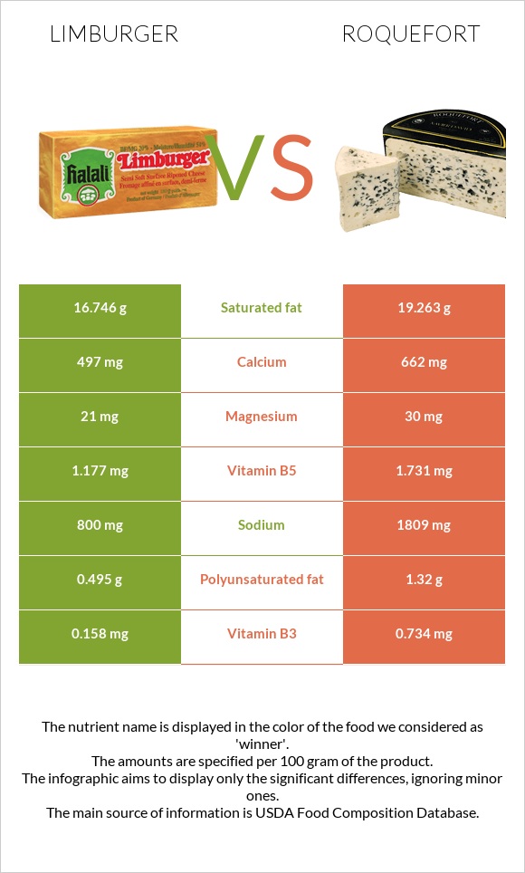 Limburger vs Roquefort infographic