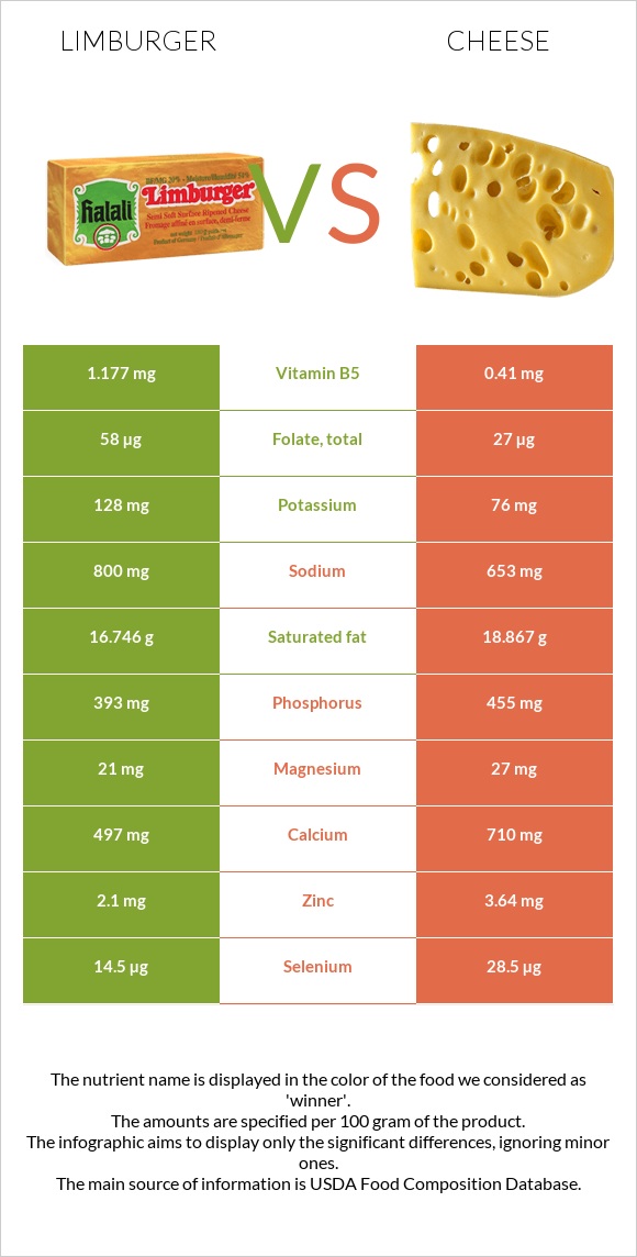 Limburger vs Cheddar Cheese infographic