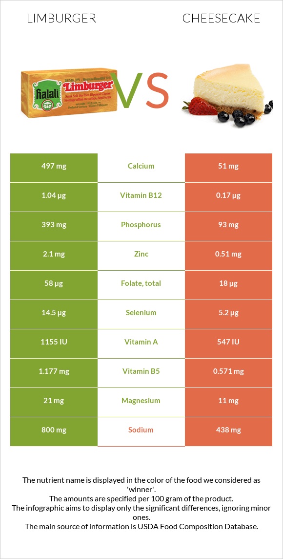 Limburger vs Cheesecake infographic