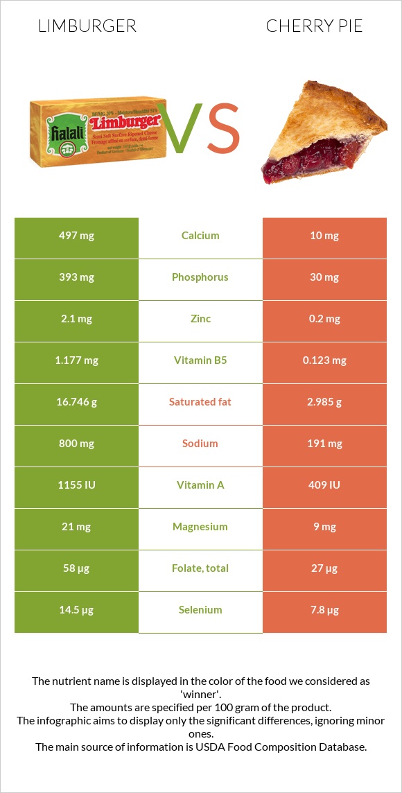 Limburger vs Cherry pie infographic