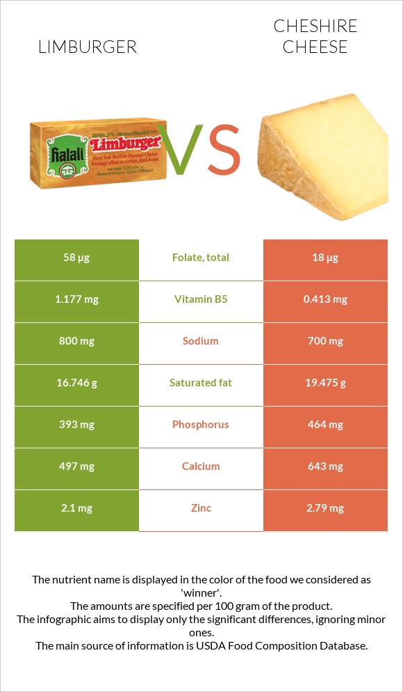 Limburger (պանիր) vs Չեշիր պանիր infographic