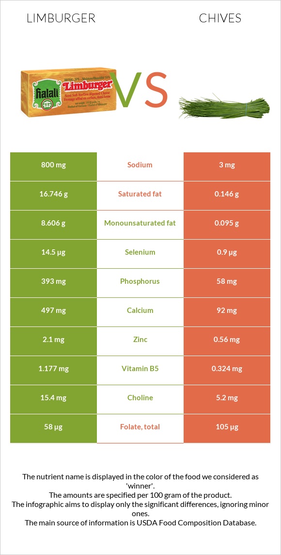 Limburger vs Chives infographic