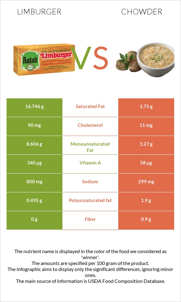 Limburger vs Chowder infographic