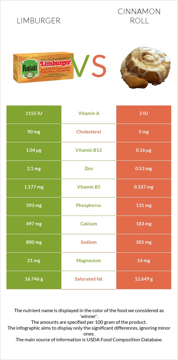 Limburger (պանիր) vs Դարչնով ռոլլ infographic