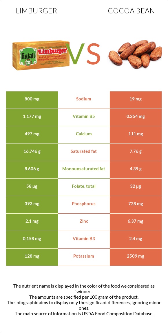 Limburger vs Cocoa bean infographic