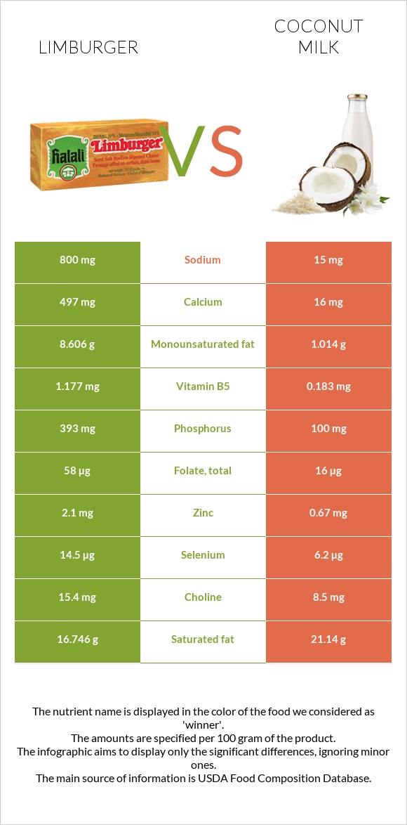 Limburger (պանիր) vs Կոկոսի կաթ infographic