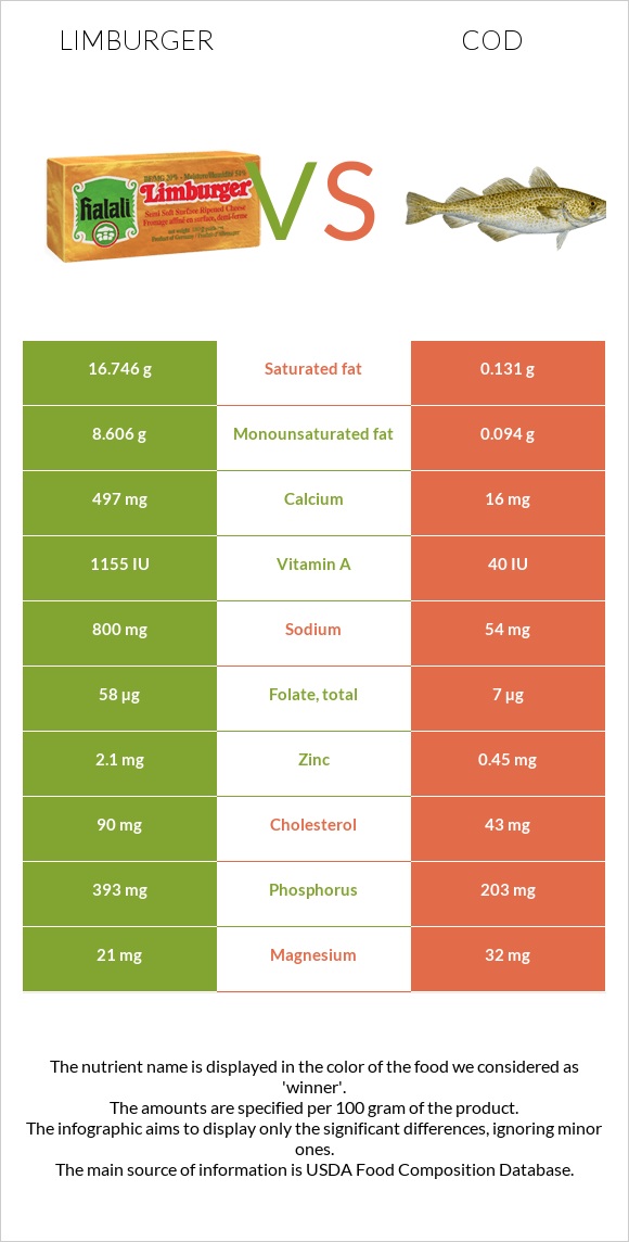 Limburger (պանիր) vs Ձողաձուկ infographic