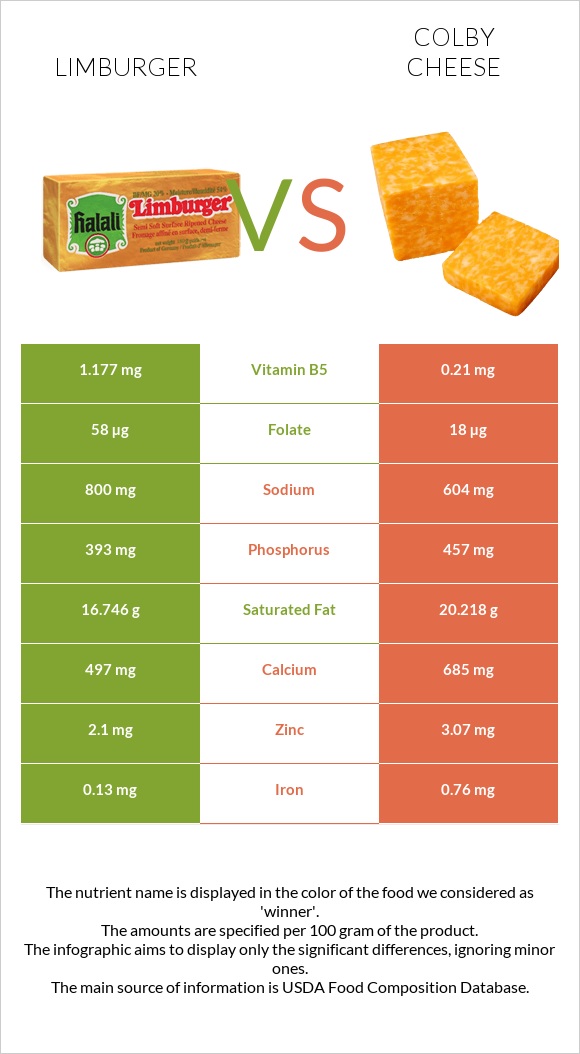 Limburger vs Colby cheese infographic