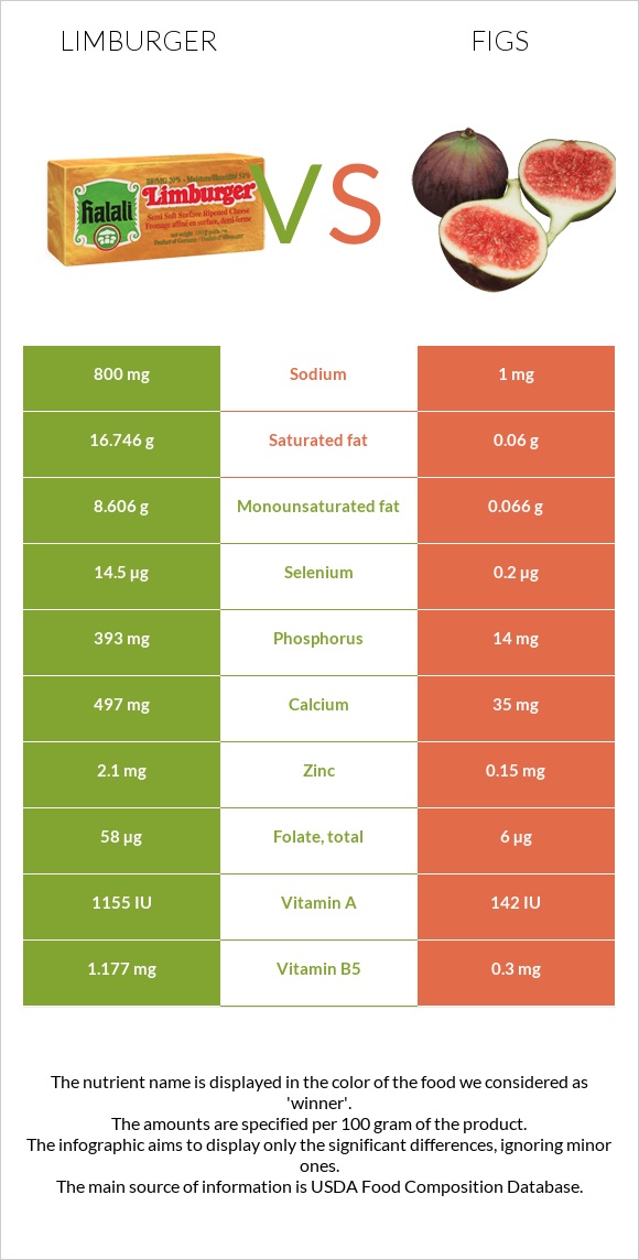 Limburger vs Figs infographic