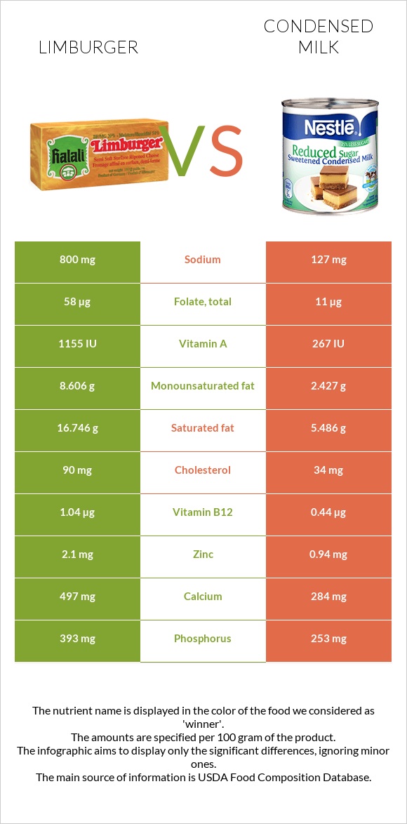 Limburger (պանիր) vs Խտացրած կաթ infographic