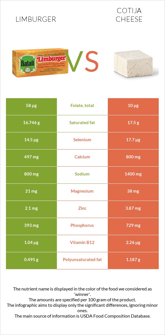 Limburger vs Cotija cheese infographic