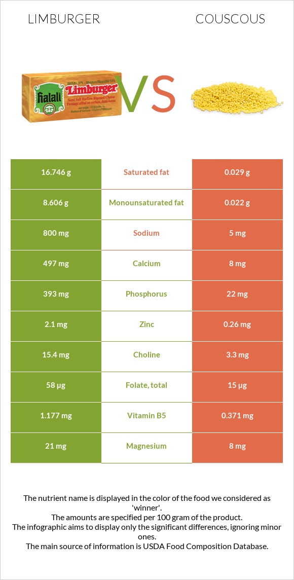 Limburger vs Couscous infographic